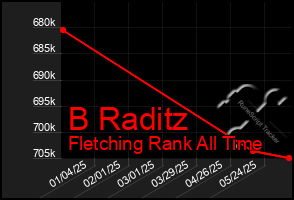 Total Graph of B Raditz