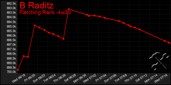Last 31 Days Graph of B Raditz