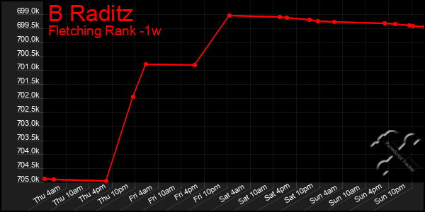 Last 7 Days Graph of B Raditz