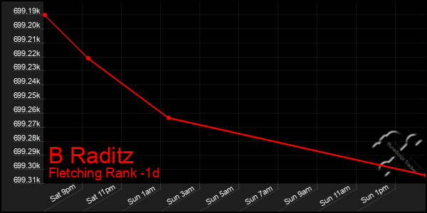 Last 24 Hours Graph of B Raditz