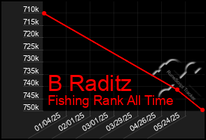 Total Graph of B Raditz