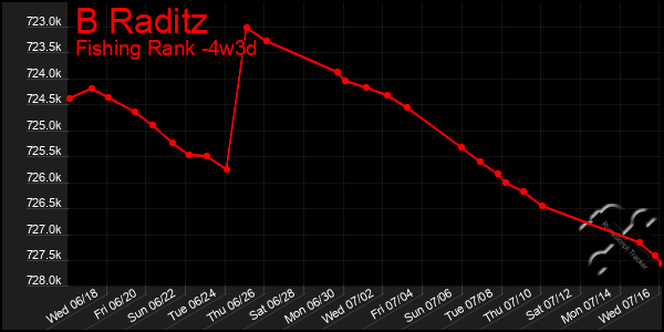 Last 31 Days Graph of B Raditz