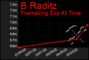Total Graph of B Raditz