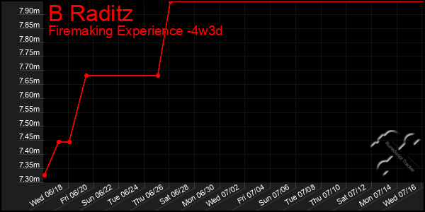 Last 31 Days Graph of B Raditz