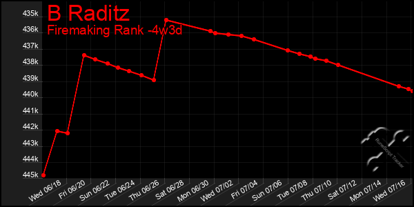 Last 31 Days Graph of B Raditz