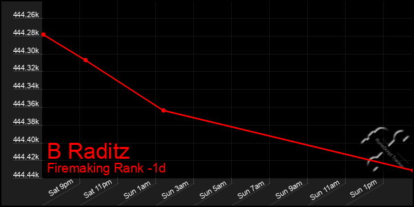 Last 24 Hours Graph of B Raditz