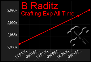 Total Graph of B Raditz