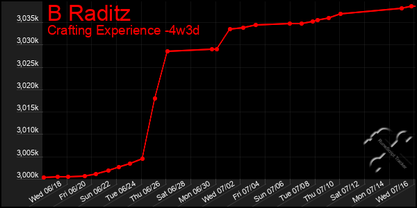 Last 31 Days Graph of B Raditz