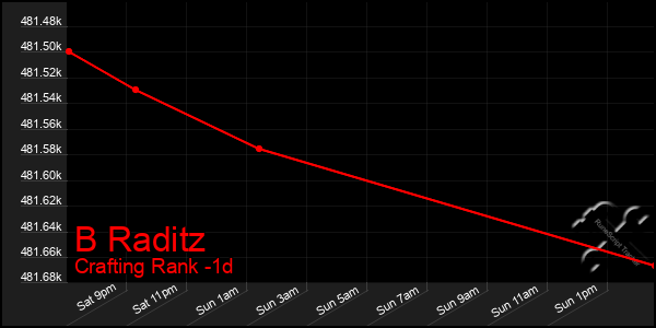 Last 24 Hours Graph of B Raditz