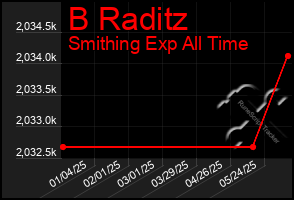 Total Graph of B Raditz