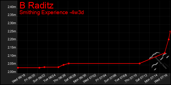 Last 31 Days Graph of B Raditz