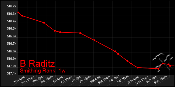 Last 7 Days Graph of B Raditz