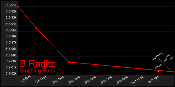 Last 24 Hours Graph of B Raditz
