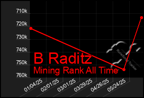 Total Graph of B Raditz