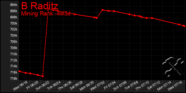 Last 31 Days Graph of B Raditz