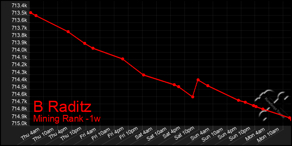 Last 7 Days Graph of B Raditz