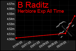 Total Graph of B Raditz