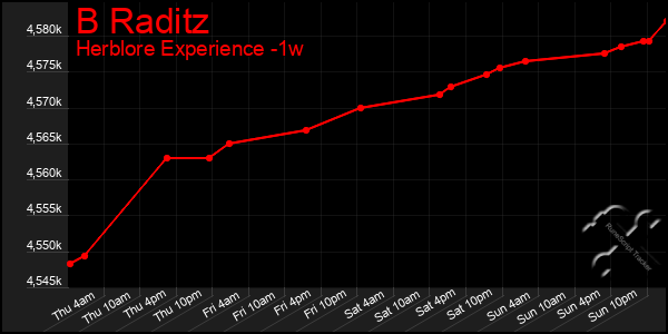 Last 7 Days Graph of B Raditz