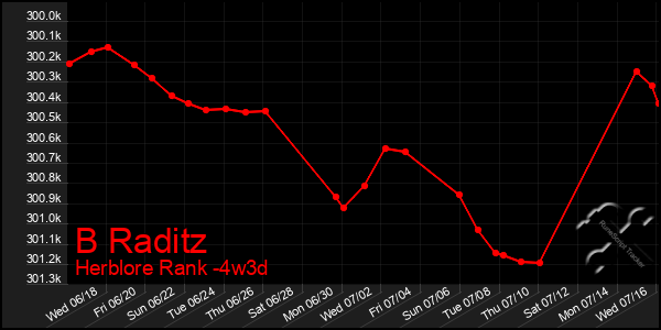 Last 31 Days Graph of B Raditz