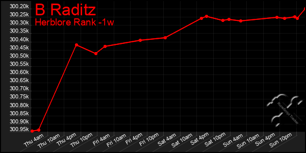 Last 7 Days Graph of B Raditz