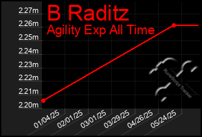 Total Graph of B Raditz