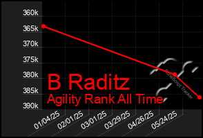 Total Graph of B Raditz
