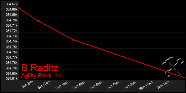 Last 24 Hours Graph of B Raditz
