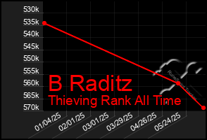 Total Graph of B Raditz