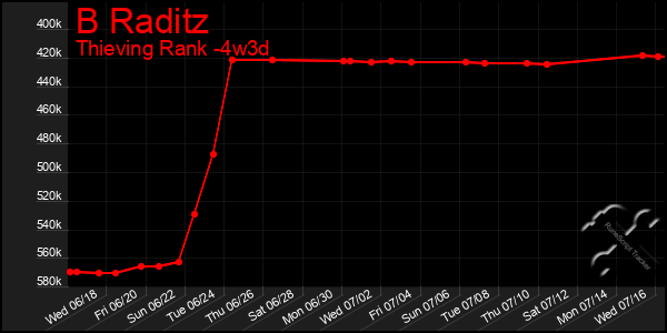 Last 31 Days Graph of B Raditz