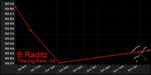 Last 24 Hours Graph of B Raditz
