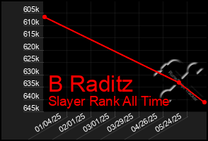 Total Graph of B Raditz