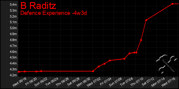 Last 31 Days Graph of B Raditz