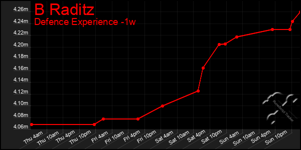 Last 7 Days Graph of B Raditz