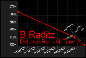 Total Graph of B Raditz