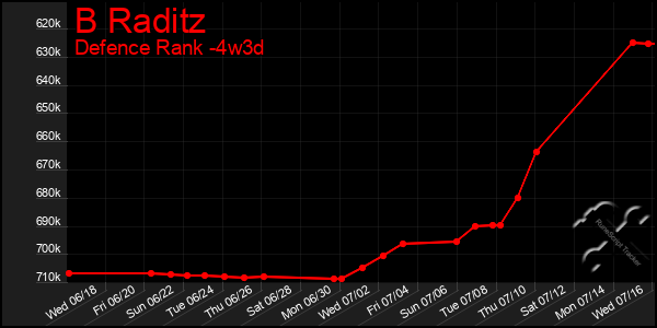 Last 31 Days Graph of B Raditz