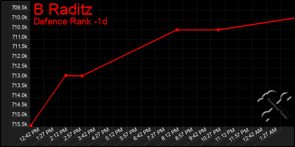 Last 24 Hours Graph of B Raditz