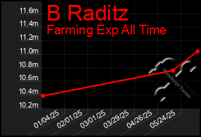 Total Graph of B Raditz