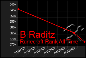 Total Graph of B Raditz