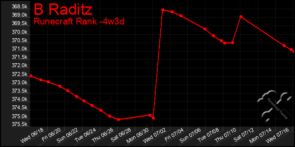 Last 31 Days Graph of B Raditz