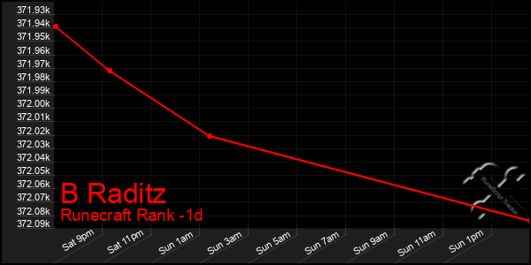 Last 24 Hours Graph of B Raditz