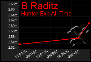 Total Graph of B Raditz