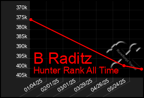 Total Graph of B Raditz