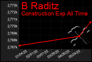 Total Graph of B Raditz