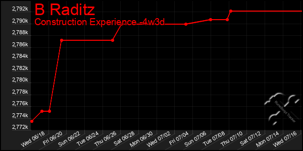 Last 31 Days Graph of B Raditz
