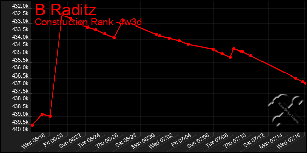 Last 31 Days Graph of B Raditz