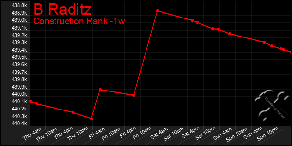 Last 7 Days Graph of B Raditz