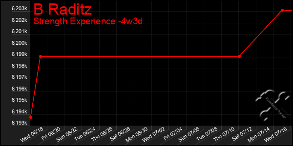 Last 31 Days Graph of B Raditz