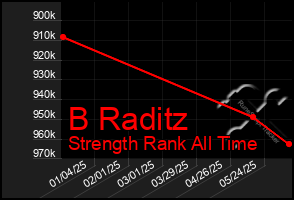 Total Graph of B Raditz