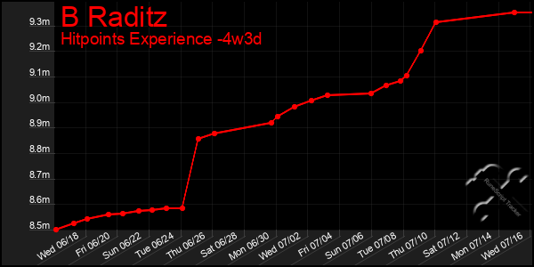 Last 31 Days Graph of B Raditz