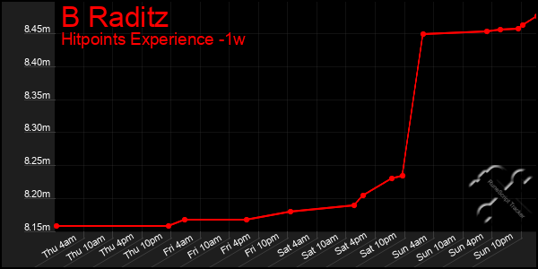 Last 7 Days Graph of B Raditz